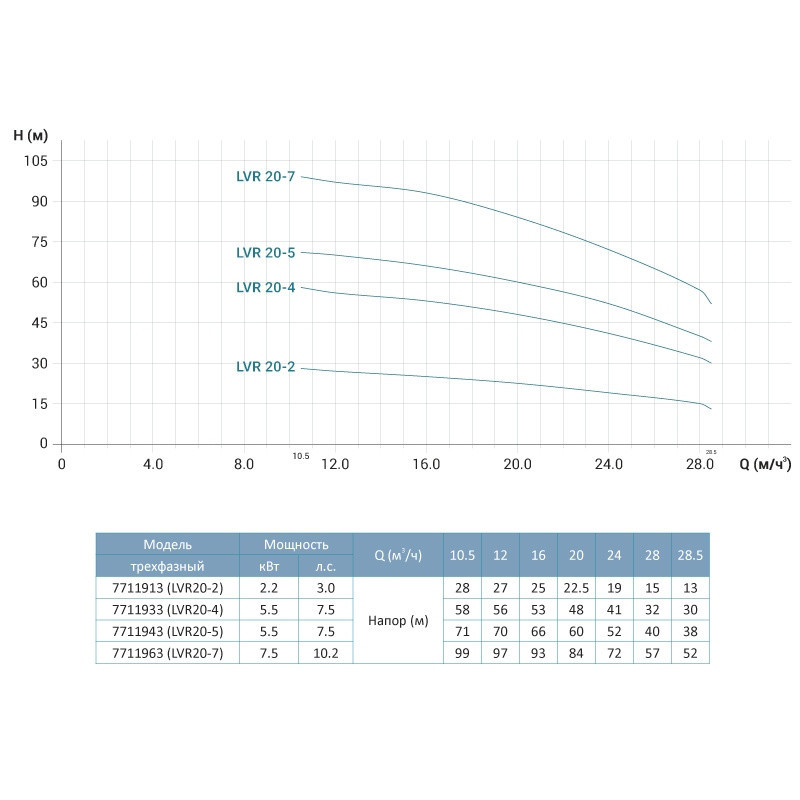 Насос відцентровий багатоступінчастий вертикальний 380В 5.5кВт Hmax 71м Qmax 475л/хв нерж LEO 3.0 innovation Рівне - фото 2