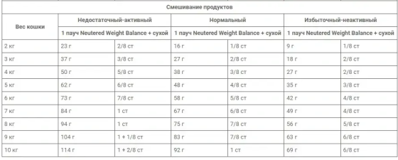 Royal Canin Neutered Satiety Balance (Роял Канин Сатиети Баланс) сухой корм для стерилизованных кошек от 7 лет 1.5 Запорожье
