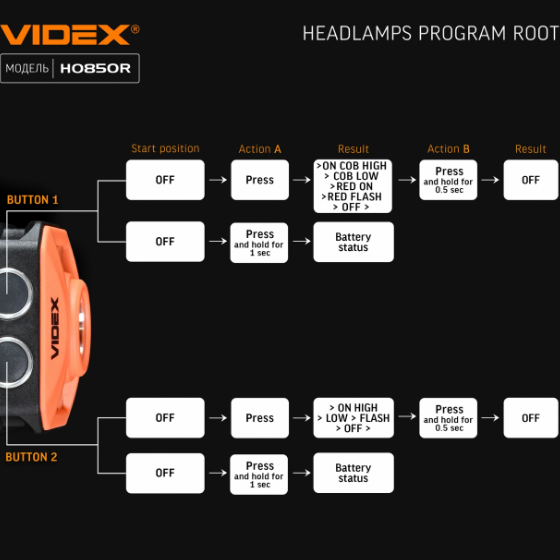 Ліхтарик LED налобний 400Lm 5000К VLF-H085-OR Videx Житомир - фото 11
