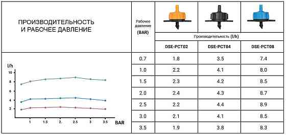 Емітер (DSE-0102L) з компенсацією 2 л/год, 0,5-3,5 Bar, вихід 4мм, DSE-PCT02 Київ