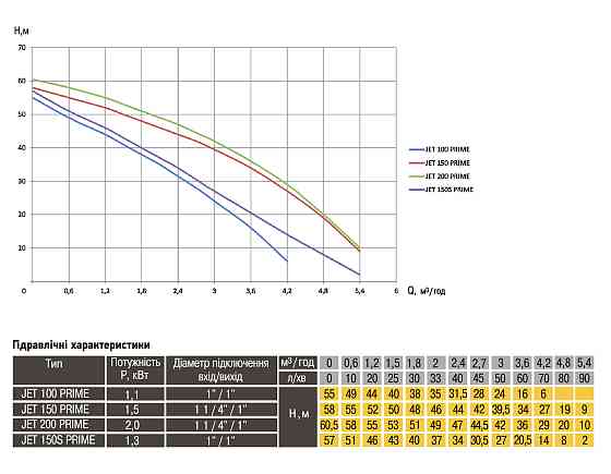 Насос відцентровий Optima JET150 PRIME 1,5кВт Київ