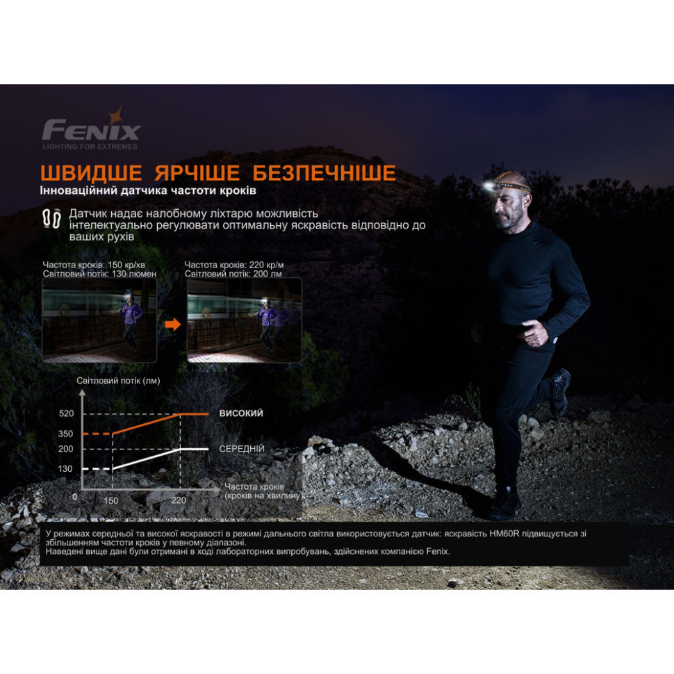 Налобний ліхтар Fenix HM60R 13000 лм 120 м 9 режимів Type-C Камуфляж (лімітована серія) Вінниця - фото 8