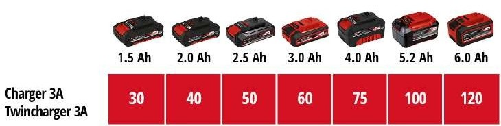 Мощное зарядное устройство и аккумулятор Einhell 18V 2.5 Аh Starter Kit Power-X-Change Киев - изображение 9