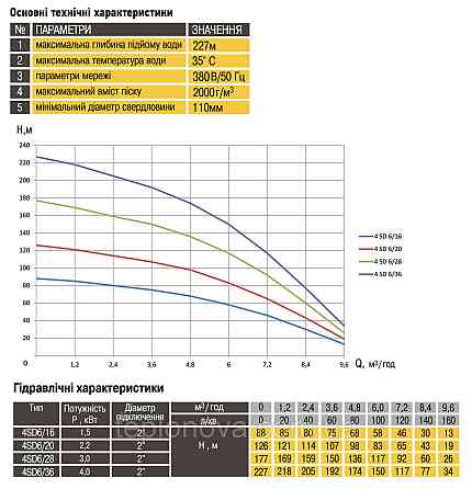 Насос скважинный с повышенной уст-тью к песку  OPTIMA  4SD 6/20 2,2 кВт 126м 3-х фазный Черновцы