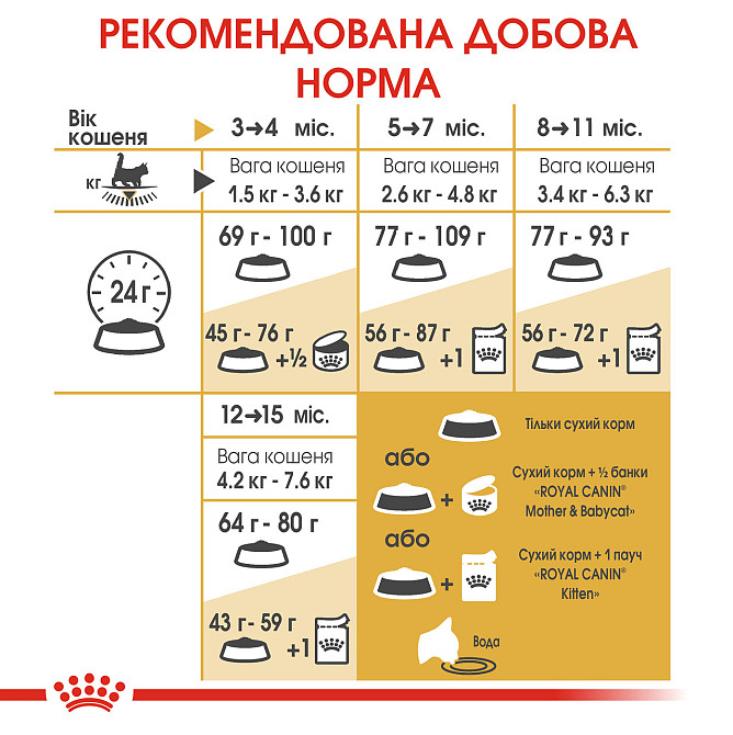 Корм для котят породы Мейн-Кун ROYAL CANIN MAINECOON KITTEN 0.4 кг Киев - изображение 7