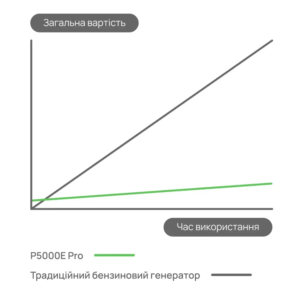 Портативна зарядна станція OUKITEL P5000E Pro 4000W 5120Wh (42-00146) Киев - изображение 10