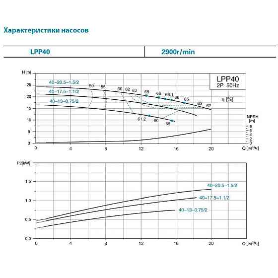 Насос центробежный вертикальный 400В 0.75кВт Hmax 17м Qmax 275л/мин LEO 3.0 LPP40-13-0.75/2 (7714123) Киев