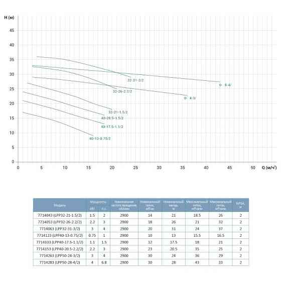 Насос центробежный вертикальный 380 0.75кВт Hmax 17м Qmax 275л/мин LEO 3.0 LPP40-13-0.75/2 (7714123) Ровно