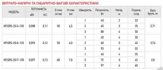 Насос циркуляційний Koer KP.GRS-25/7-130 (з кабелем, без гайок) (KP2796) Київ