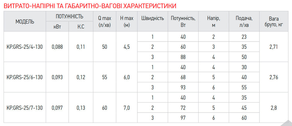 Насос циркуляційний Koer KP.GRS-25/7-130 (з кабелем, без гайок) (KP2796) Київ - фото 2