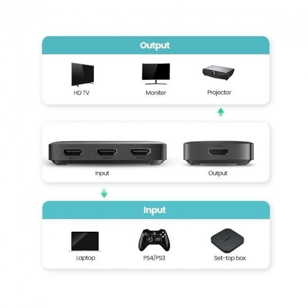 Перемикач HDMI на 3 виходи спліттер Ugreen з пультом ДК 4K 3D Full HD 80125 (Чорний) Николаев - изображение 7
