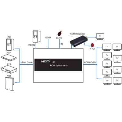 Розгалужувач PowerPlant HDMI 1x10 V1.4 (CA912506) Вінниця