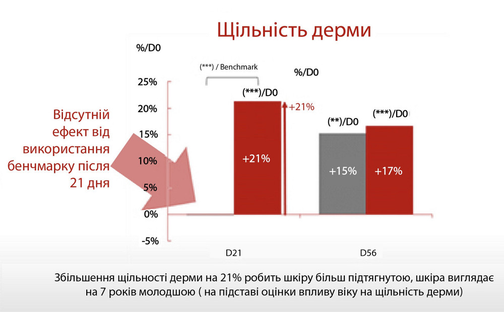 Антиоксидантная пептидная сыворотка с витамином С Hillary Antioxidant Age Reverse Serum 30+, 30 мл Киев - изображение 6