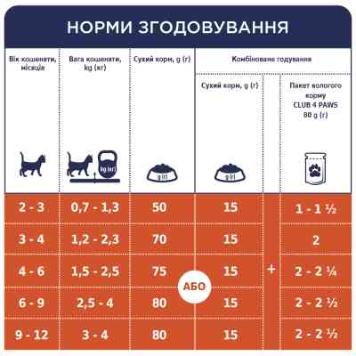 Вологий корм для кішок Club 4 Paws для кошенят в соусі зі смаком курки 80 г (4820083908927) Вінниця