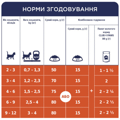 Влажный корм для кошек Club 4 Paws для котят в соусе со вкусом курицы 80 г (4820083908927) Винница - изображение 5