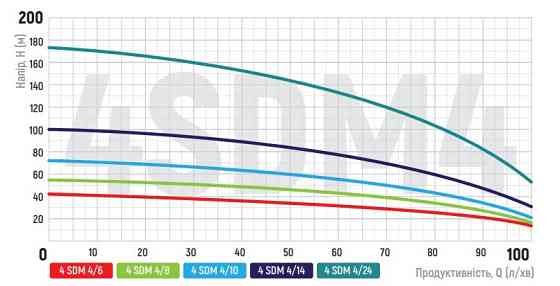 Центробіжний насос Koer 4SDM 4/6 + 20M + пульт (KP2641) Київ