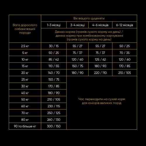 Корм сухой Savory Puppy rich in Fresh Turkey and Chicken для щенков всех пород со свежей индейкой и курицей 3 кг Киев