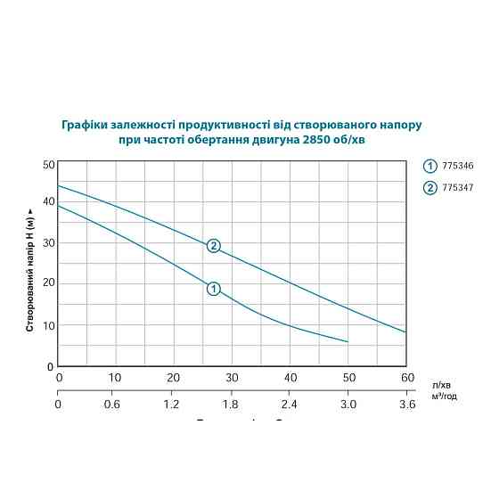 Насос центробежный самовсасывающий 1.0кВт Hmax 44м Qmax 73л/мин LEO EKJ-1002I (775347) Ровно