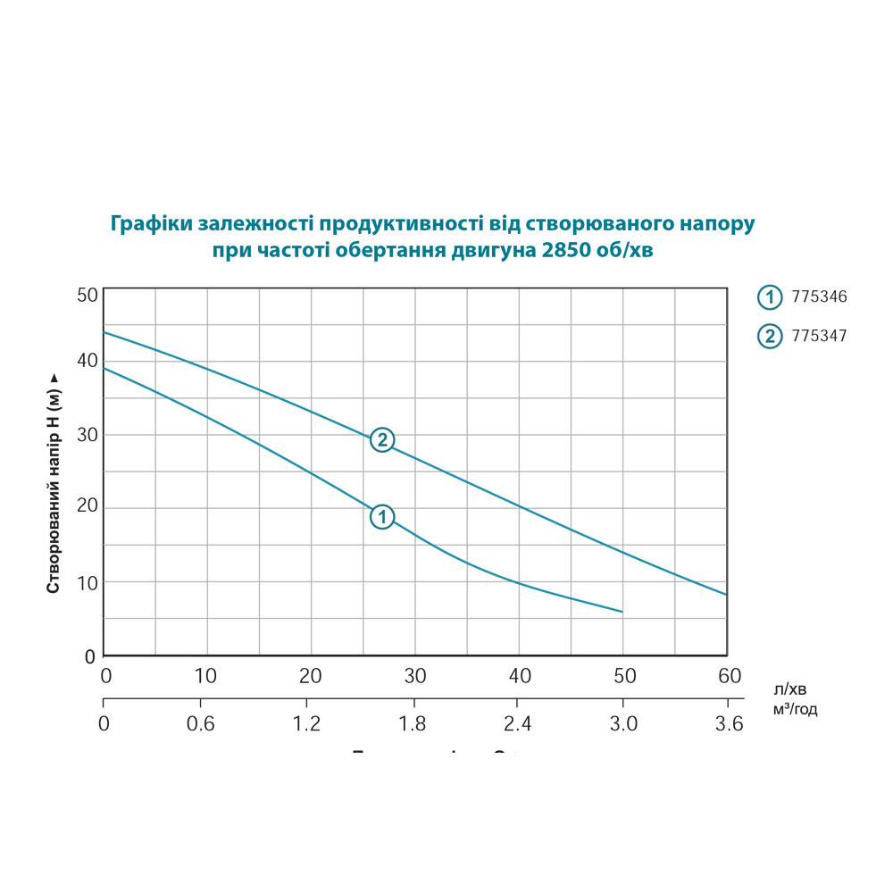 Насос відцентровий самовсмоктуючий 1.0кВт Hmax 44м Qmax 73л/хв LEO EKJ-1002I (775347) Рівне - фото 4