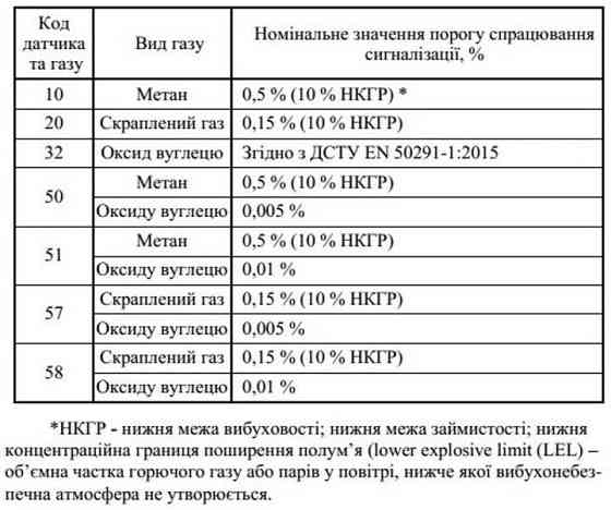 Сигнализатор газа Страж S10BK метан бытовой газосигнализатор для кухни и котельной датчик утечки природного газа Тернополь