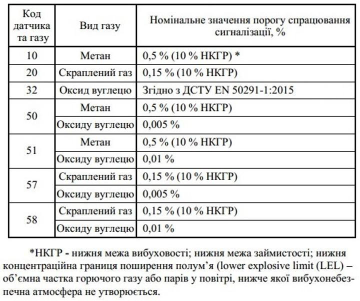 Сигнализатор газа Страж S10BK метан бытовой газосигнализатор для кухни и котельной датчик утечки природного газа Тернополь - изображение 4