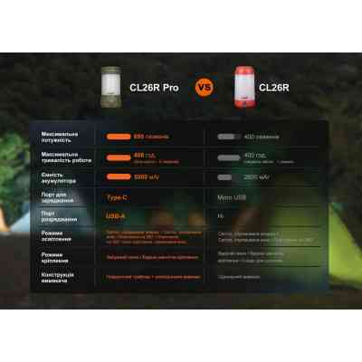 Фонарь Fenix кемпінговий CL26R Pro Мармуровий Білий (CL26RPROWH) Винница