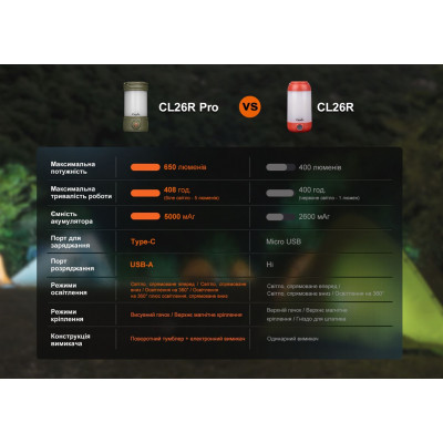 Фонарь Fenix кемпінговий CL26R Pro Мармуровий Білий (CL26RPROWH) Винница - изображение 3