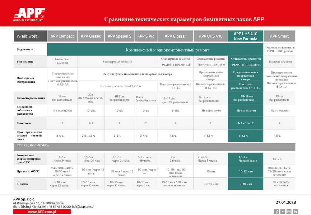 Лак акриловий "Klarlack UHS 410" New Formula 2К 2:1 1л+0,5л затв. APP, 020137 Київ - фото 7