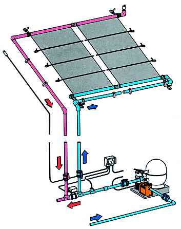 Солнечный нагреватель 1.2 м х 3.0 м (3.6 м2) для каркасных бассейнов до 15 м3 Киев