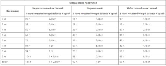 Royal Canin Neutered Satiety Balance (Роял Канин Сатиети Баланс) сухой корм для стерилизованных кошек от 7 лет 3.5 кг. Запорожье