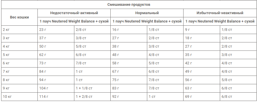 Royal Canin Neutered Satiety Balance (Роял Канин Сатиети Баланс) сухой корм для стерилизованных кошек от 7 лет 3.5 кг. Запорожье - изображение 2