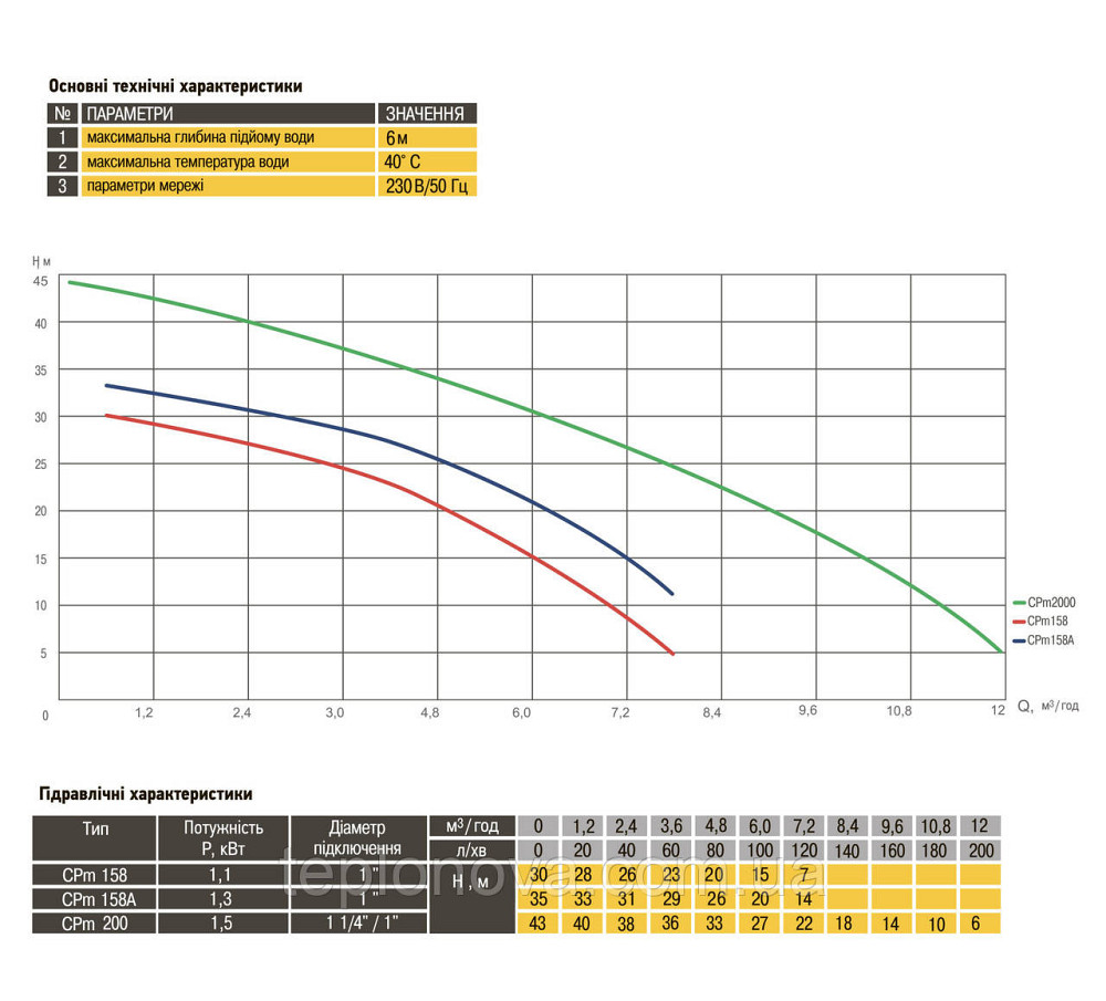 Насос центробежный Optima CPm 200 1,5кВт Черновцы - изображение 6