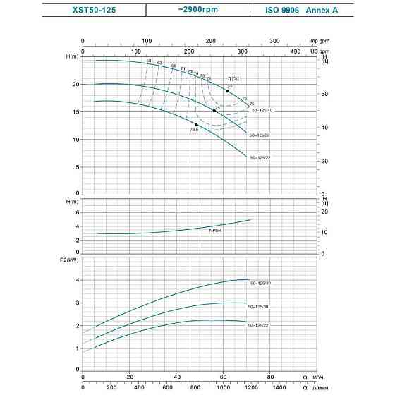 Насос центробежный горизонтальный 400В 0.75кВт H 17.5(13.5)м Q 300(208)л/мин LEO 3.0 XST32-125/7 (7715513) Киев