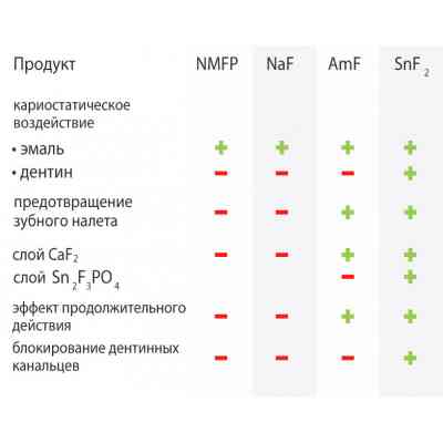 Зубна паста Dr. Wild Emofluor Daily Care зі стабілізованим фторидом олова 75 мл (7611841701686) Вінниця