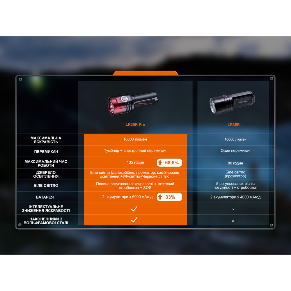 Ліхтар пошуковий ручний Fenix LR35R PRO | Лімітована серія Київ - фото 20