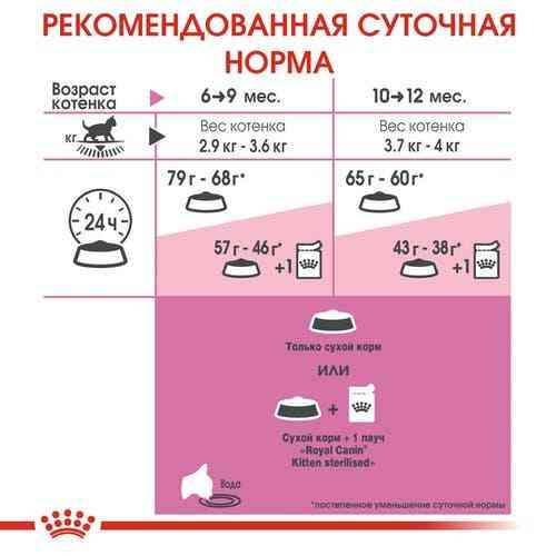 Royal Canin Kitten Sterilised (Роял Канин Киттен стерилайзд) сухой корм для котят 2 кг. Запорожье