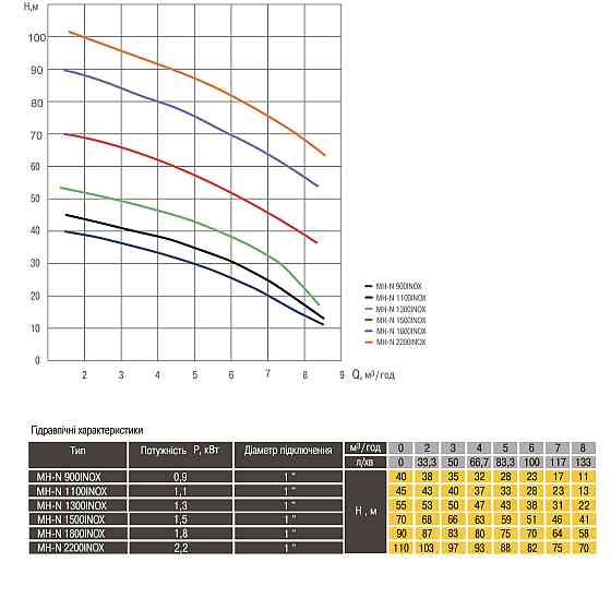 Насос відцентровий багатоступінчастий Optima MH-N 1500INOX 1,5кВт нерж, колеса (000015478) Київ