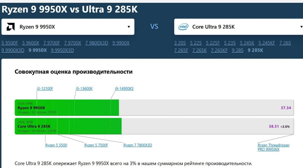 Процесор AMD Ryzen 9 9950X 4.3(5.7) GHz 64MB sAM5 Box 100-100001277WOF Київ - фото 6