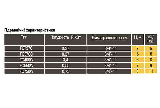 Насос дренажний Optima FC400W 0,4кВт Тернополь