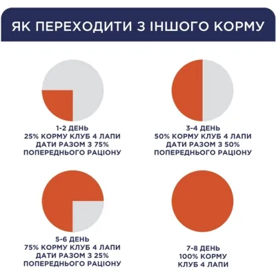 Сухой корм для кошек Club 4 Paws Премиум. Со вкусом курицы 900 г (4820083909139) Винница - изображение 7