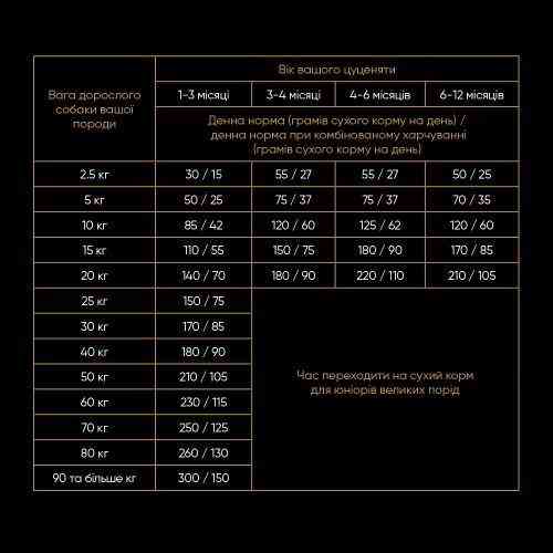 Сухий корм Savory Puy для цуценят усіх порід, зі свіжою індичкою і куркою, 12 кг Київ