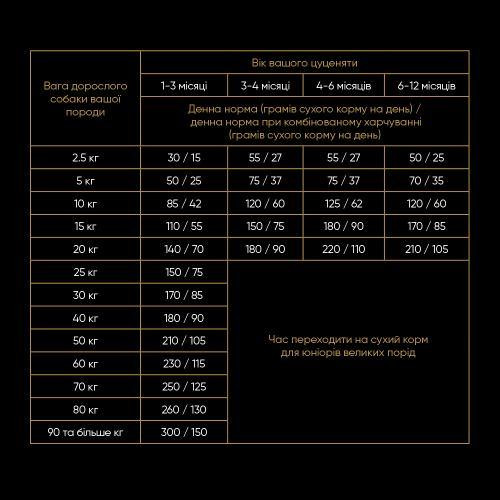 Сухой корм Savory Puy для щенков всех пород, со свежей индейкой и курицей, 12 кг Киев - изображение 4