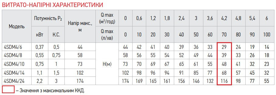 Насос свердловин. центробіж. Koer 4SDM 4/24 + пульт   ( KP2640 ) 28989 Харьков - изображение 5