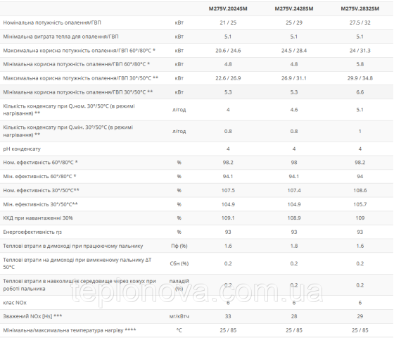 Котел конденсационный 24 кВт Biasi RINNOVA Cond двухконтурный Черновцы