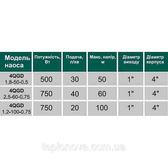 Насос свердловинний шнековий VOLKS pumpe 4 QGD 1,2-50-0,37 кВт +кабель 15 м Чернівці