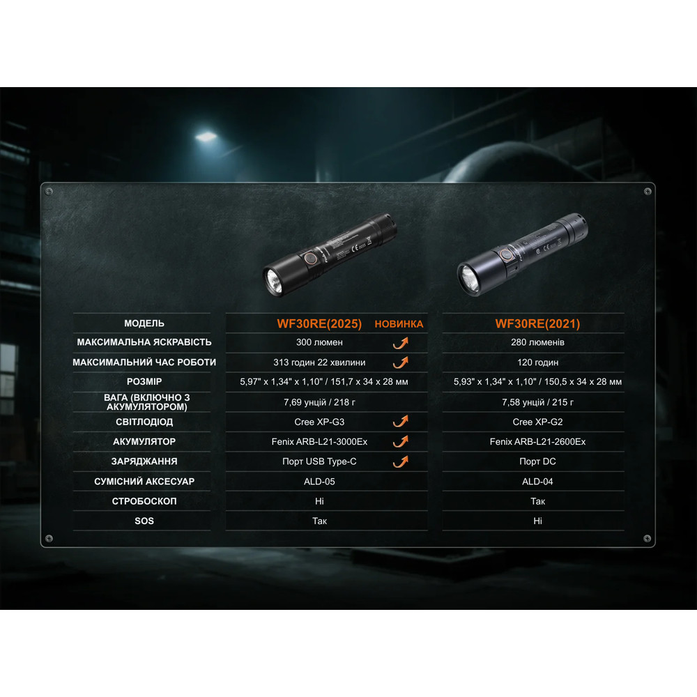 Ліхтар ручний вибухобезпечний Fenix WF30RE Spark Київ - фото 17