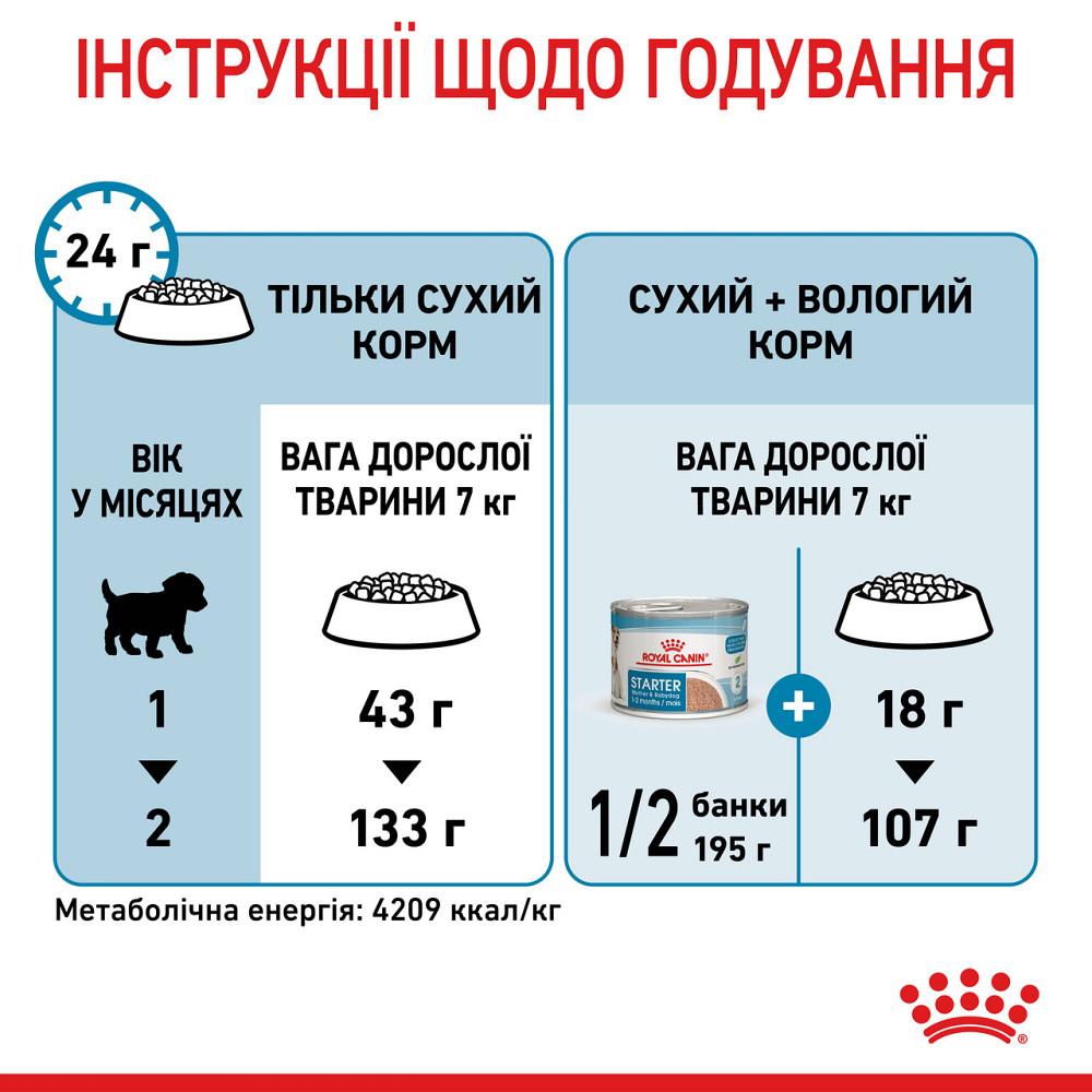 Корм для новонароджених собак ROYAL CANIN MINI STARTER 8 кг Київ - фото 8