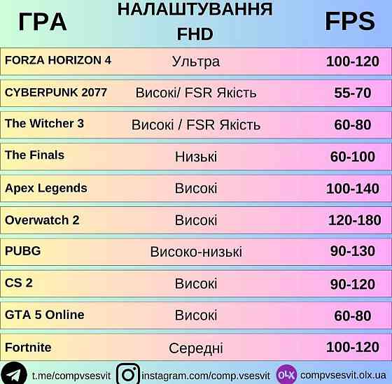 Компьютер: i5 9500/ 16Gb DDR4/ GTX 1070 8Gb. GDDR5 / SSD 120 HDD500 / 530W. Киев