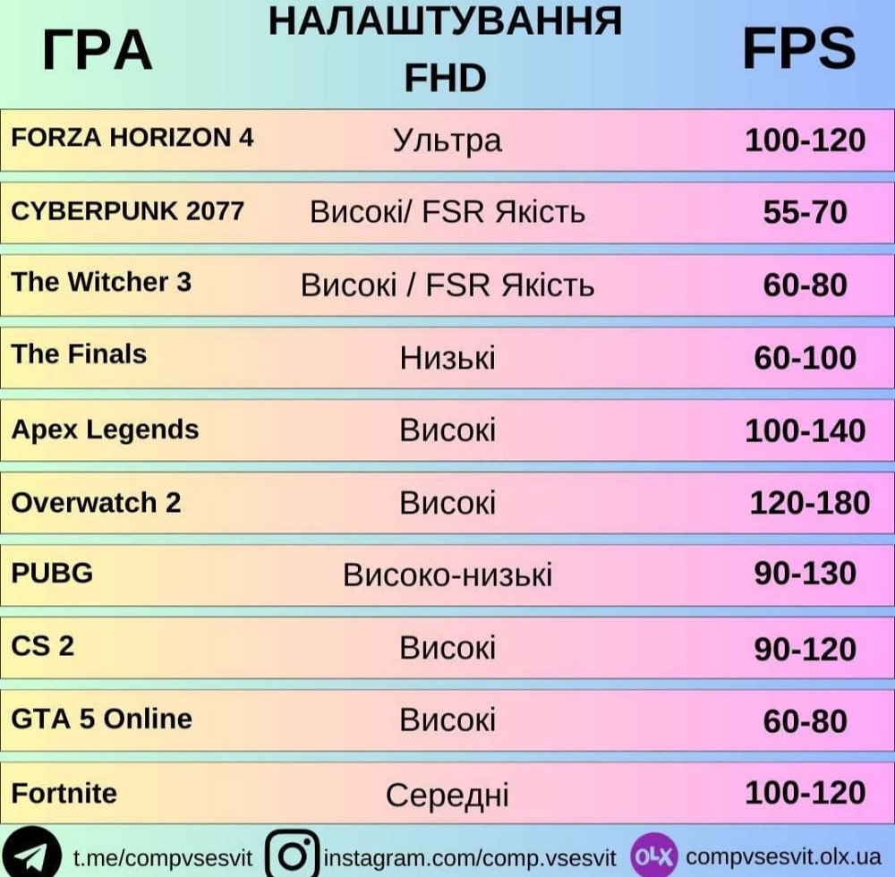 Компьютер: i5 9500/ 16Gb DDR4/ GTX 1070 8Gb. GDDR5 / SSD 120 HDD500 / 530W. Киев - изображение 1