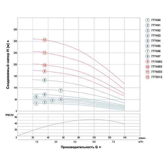 Dongyin Насос центробежный скважинный 0.75кВт H 58(38)м Q 140(100)л/мин Ø102мм (кабель 30м) DON Коломия